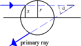 rainbow primary ray