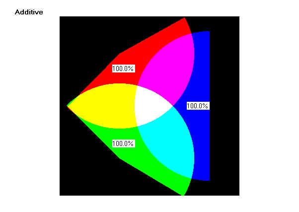 Additive color mixing