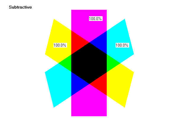 Subtractive color mixing