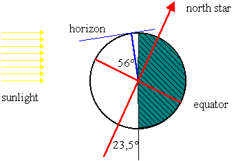 The height of the rainbow