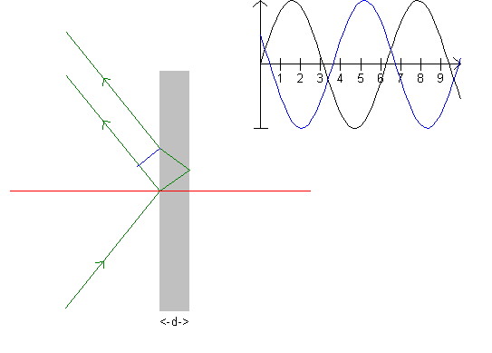 Interference in thin film