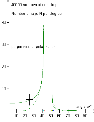 Polarization of the colors in the rainbow