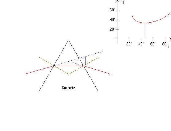 refraction in a prism