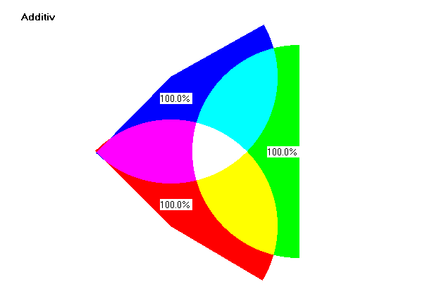 additiv farveblanding