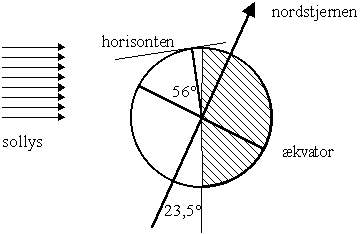 bestemmelse af solhjde