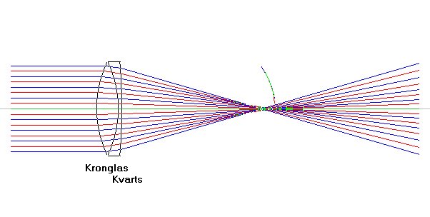 sammensat linsesystem