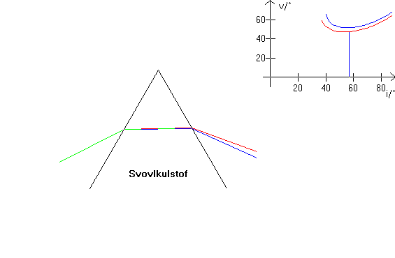 farvespredning i svovlkulstofprisme