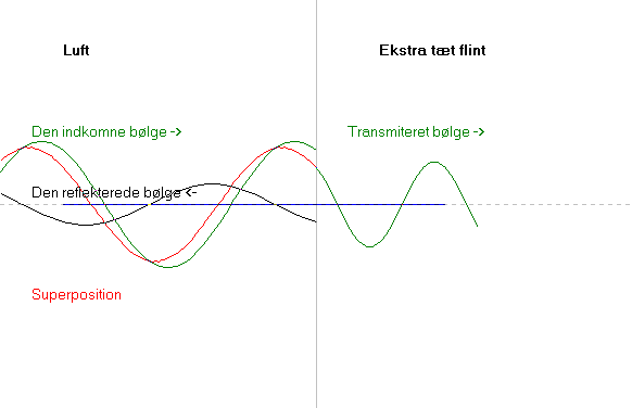 vinkelretrefleksion og transmission af bølger