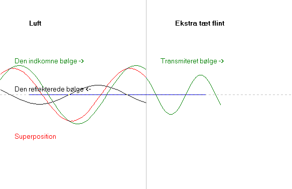 vinkelretrefleksion og transmission af blger