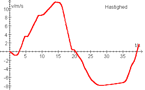 Hastighed