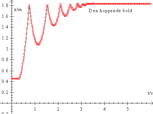 Den hoppende bold, faldforsg med Datalyse