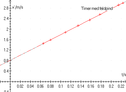 LabPro og faldpind