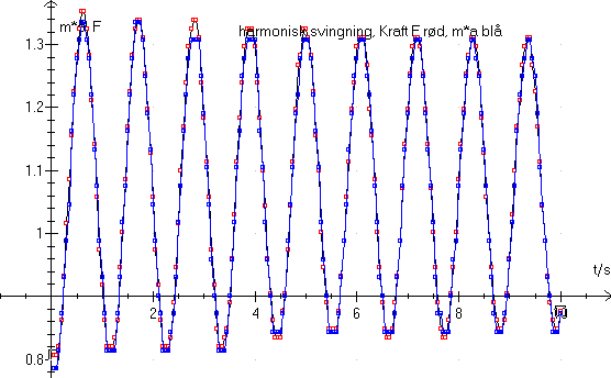 Harmonisk svingning