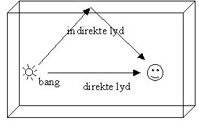 efterklang, direkte og indirekte lyd