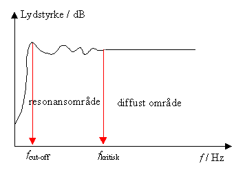 rumresonans