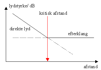efterklang, kritisk afstand