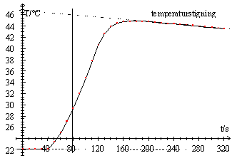 Temperaturstighed