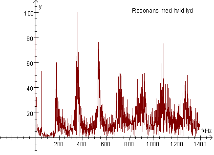 Resonans med hvid lyd