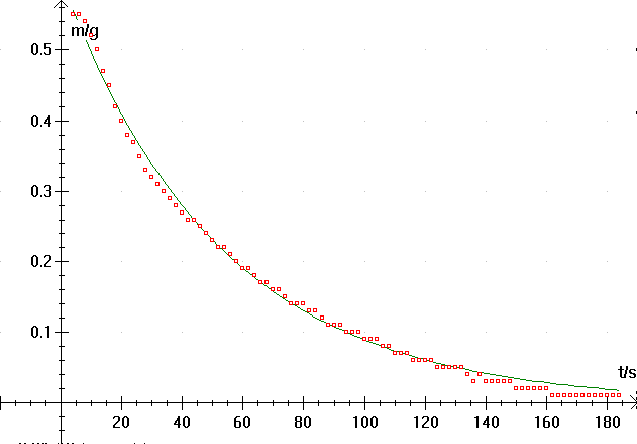 Brusetablet i vand, eksponentielt fit
