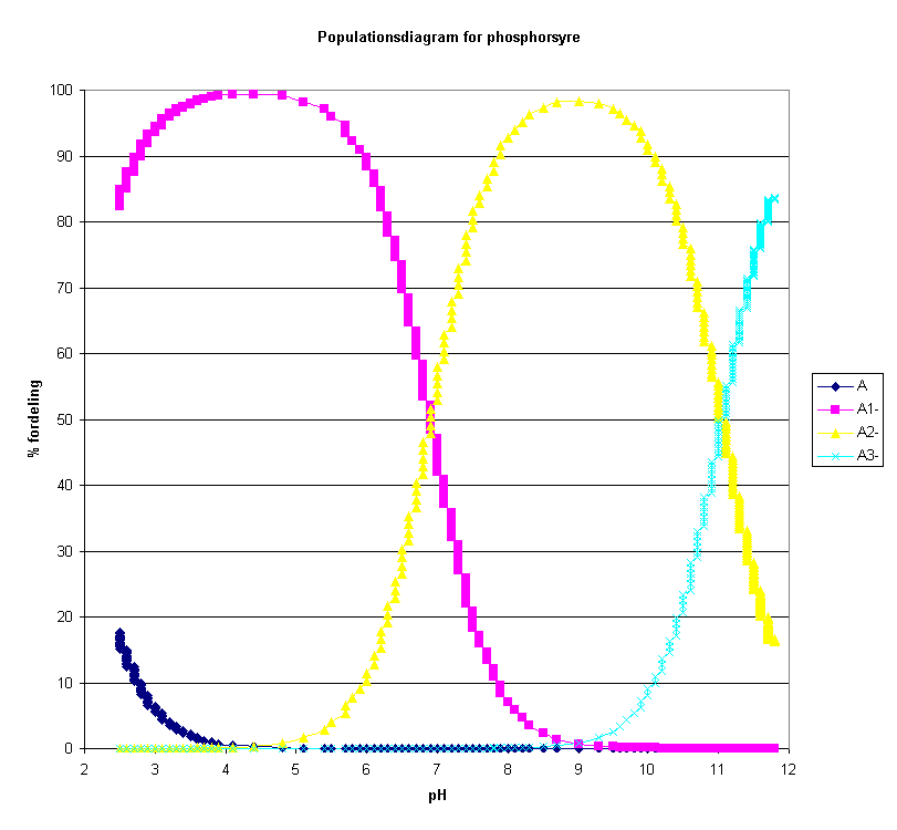 populationsdiagram for phosporsyre