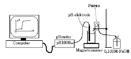 titrering i Datalyse