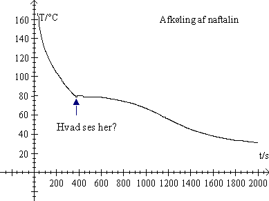 underafkling af naftalin