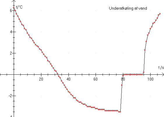 Underafkling af vand