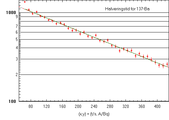 Halveringstid for 137-Barium