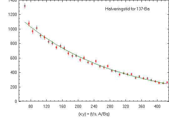 Halveringstid for 137-Barium