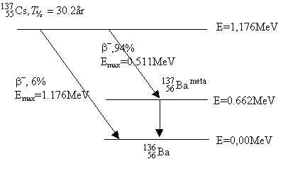 gamma-henfaldsdiagram