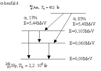 alfa-henfaldsdiagram