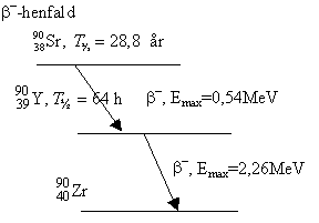 beta henfaldsdiagram