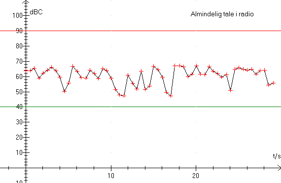 m�ling med alarm aktiv
