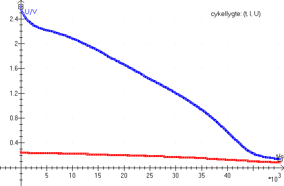Datalyse, måling af strøm og spænding på 2 apparater