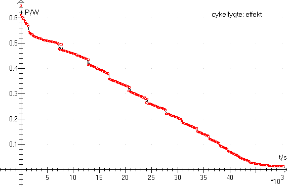 Udregning af effekt i tabellen i Datalyse