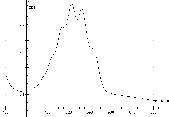 Permanganate spectrum